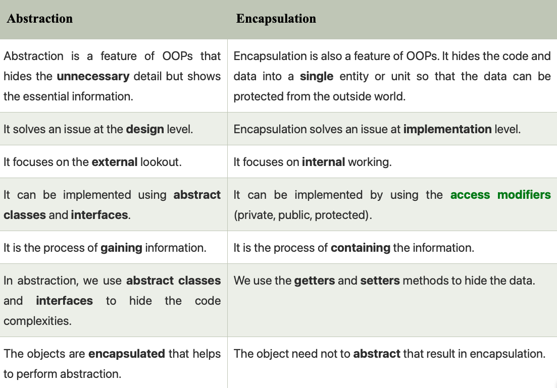 Abstraction vs Encapsulation
