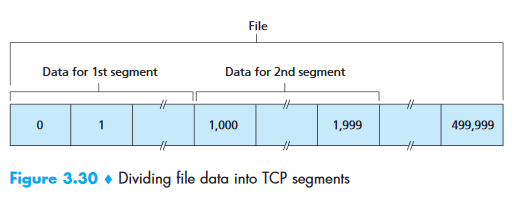 Dividing file data into TCP segments (Figure 3.30 from Kurose & Ross)