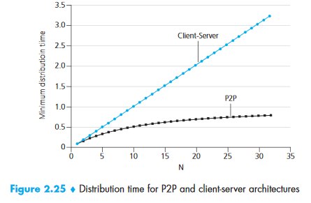 Distribution time for P2P vs Client-Server