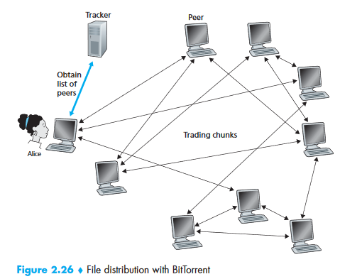 File distribution with BitTorrent showing tracker and peers
