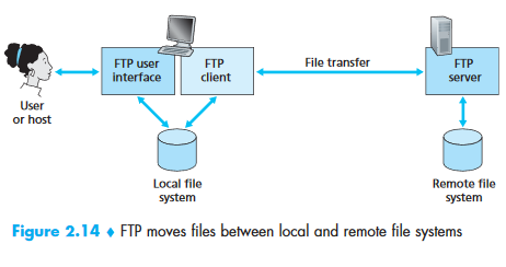 FTP Architecture — User interface and client communicating with remote server via control and data connections (Figure 2.14 from Kurose & Ross)
