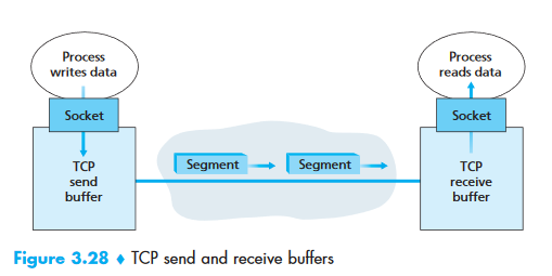 TCP Send and Receive Buffers — illustrating flow control using receiver window (Figure 3.28 from Kurose & Ross)