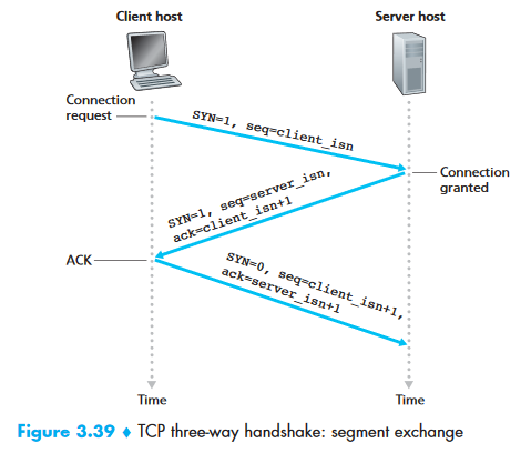 TCP 3-Way Handshake — SYN, SYN-ACK, ACK with sequence numbers (Figure 3.39 from Kurose & Ross)