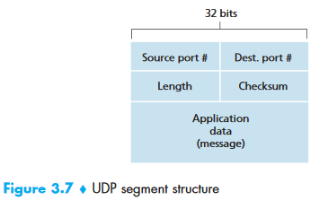 UDP Segment Structure — source port, dest port, length, checksum, data (Figure 3.7 from Kurose & Ross)