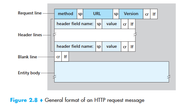 HTTP Request Format — request line (method, URL, version), header lines, blank line, entity body (Figure 2.8 from Kurose & Ross)