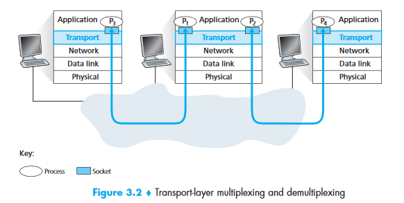Transport-layer multiplexing and demultiplexing — sockets mapping processes to transport layer (Figure 3.2 from Kurose & Ross)