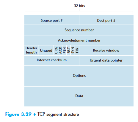 TCP Segment Structure — 20-byte header with ports, sequence/ACK numbers, flags, window size, checksum (Figure 3.29 from Kurose & Ross)