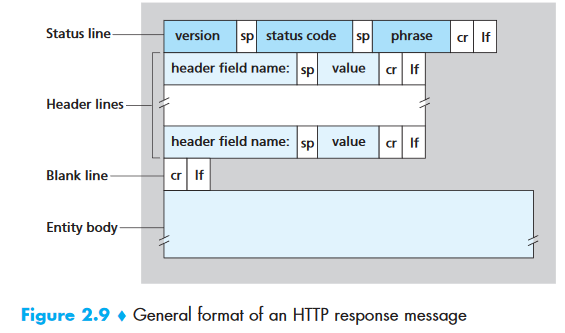 HTTP Response Format — status line (version, status code, phrase), header lines, blank line, entity body (Figure 2.9 from Kurose & Ross)