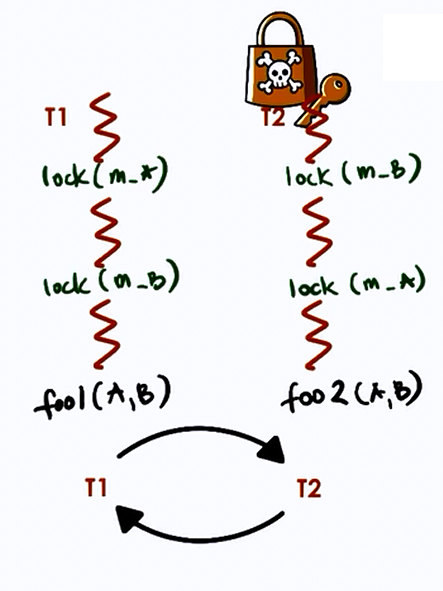 Deadlock — T1 holds lock(m_a) and waits for lock(m_b), while T2 holds lock(m_b) and waits for lock(m_a), creating a circular wait