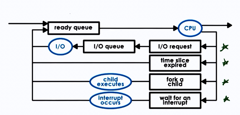Process scheduling — Ready queue → CPU → I/O queue cycle with time slice, fork, and interrupt paths
