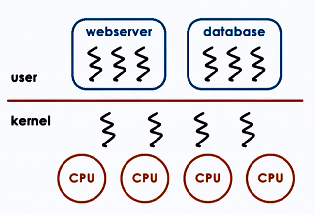 Kernel-level vs User-level thread mapping — showing many-to-one, one-to-one, and many-to-many models