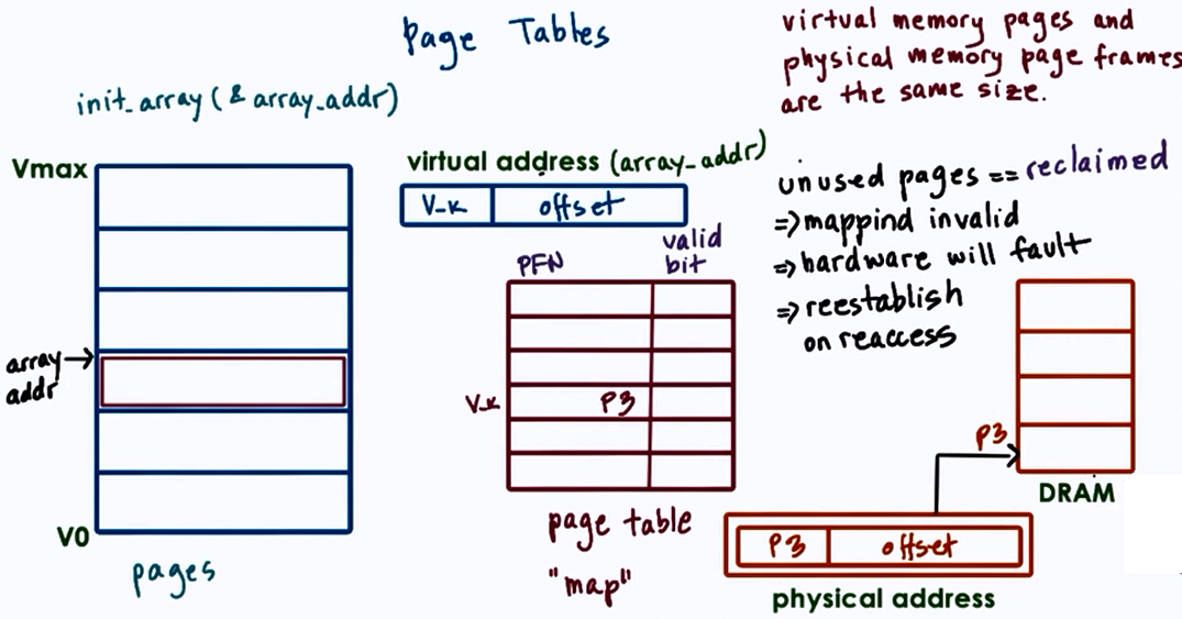 Page Tables — virtual address (page number + offset) mapped through page table to physical address (frame + offset)
