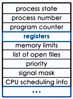 PCB fields — state, PID, program counter, registers, memory, files, priority, scheduling info