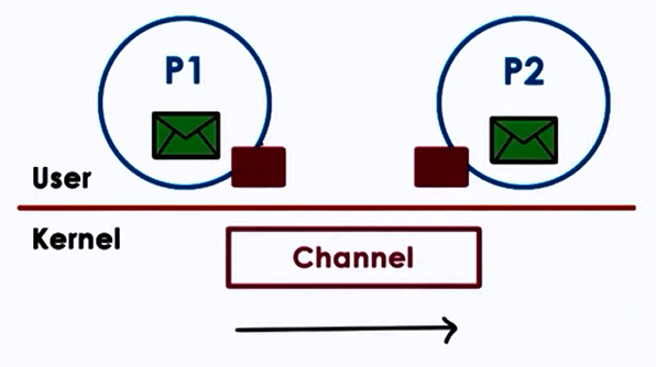 Pipes — P1 to P2 unidirectional channel through kernel