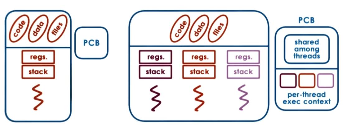 Process vs Thread — single thread (left) vs multi-threaded process (right) showing shared code/data/files with per-thread registers and stack