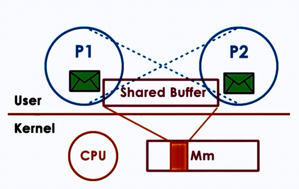 Shared Memory IPC — P1 and P2 sharing a buffer between user and kernel space